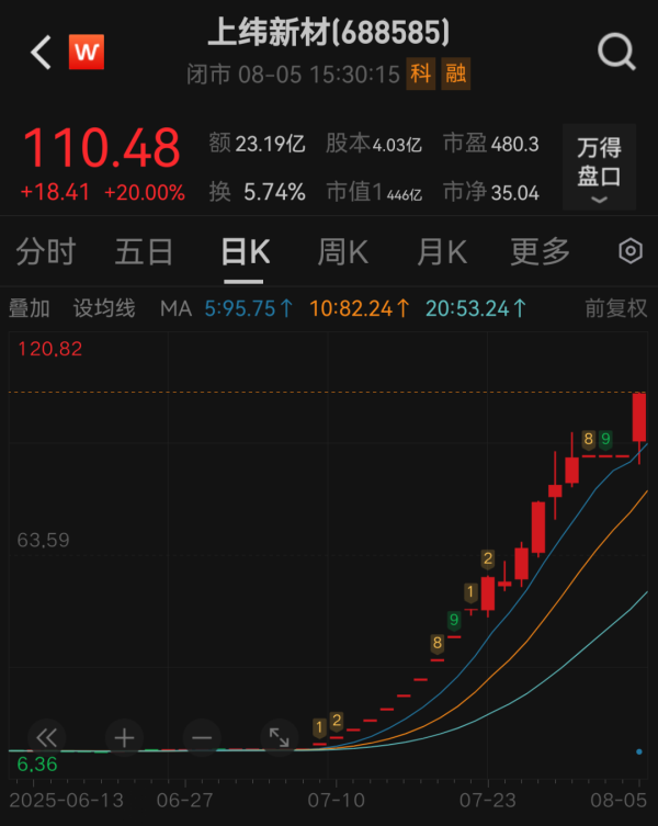 路易泽 A股奇迹！10倍大牛股，尾盘又涨停！上交所出手了！