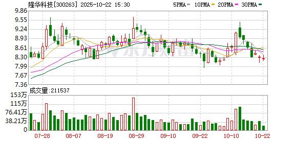 启灯网 隆华科技：目前公司在手订单饱满，业务进展顺利，订单和交付均在正常履行中