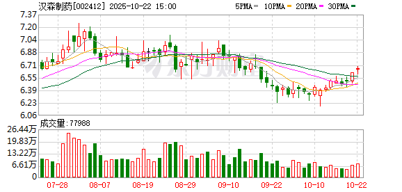 华城融 汉森制药：中药新药苁蓉颗粒正在进行临床前研究